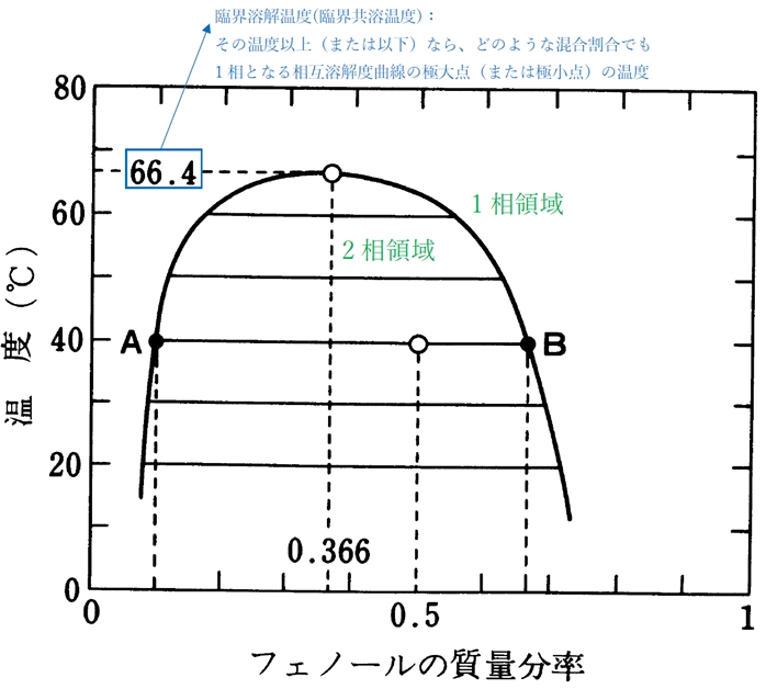 水−フェノールの相互溶解度曲線 84回薬剤師国家試験問17
